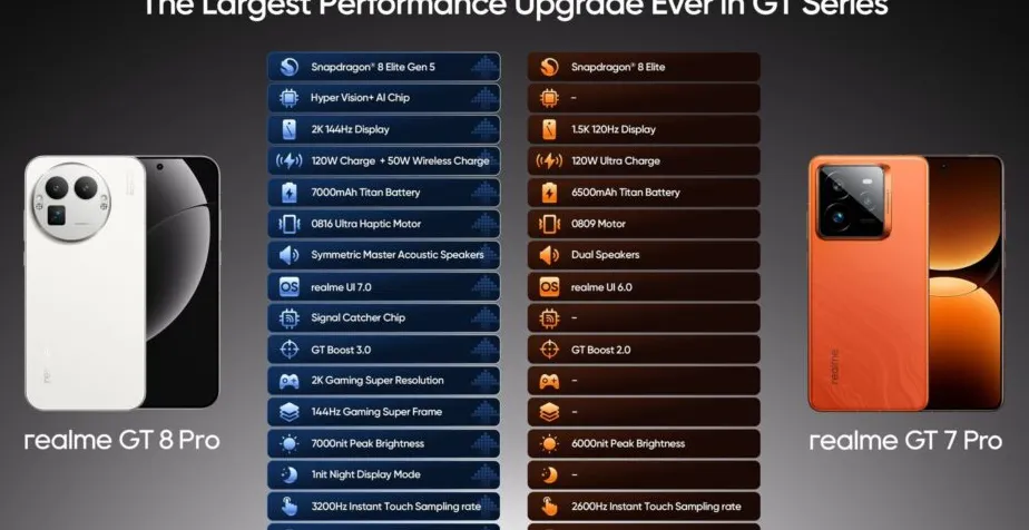Realme GT 8 Pro Set for Global Launch, Surpasses GT 7 Pro in Performance and Features