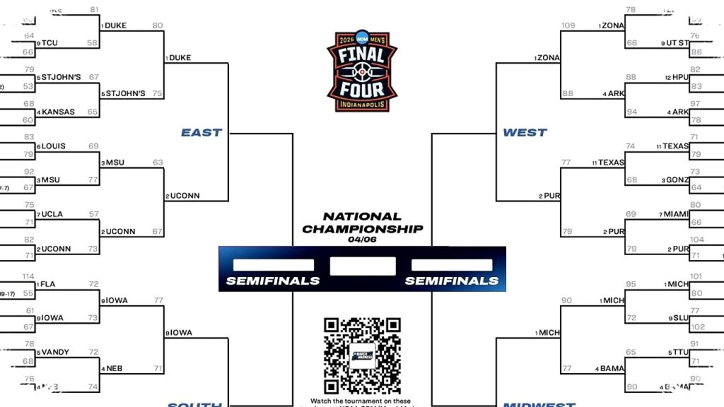 2026 NCAA Tournament Bracket, Duke And Michigan Survive While Upsets Rewrite March Madness