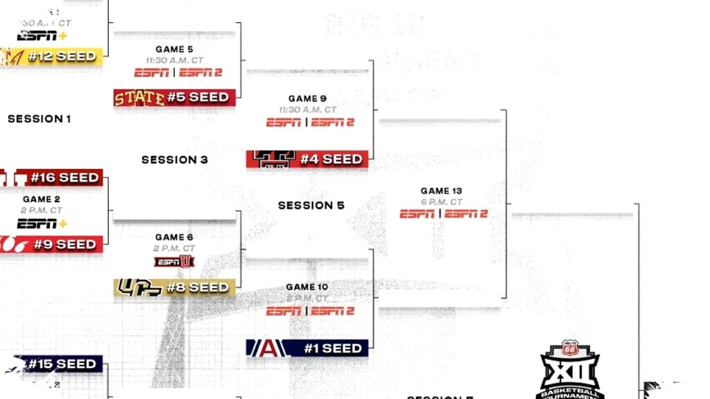 2026 Big 12 Tournament Drama Unfolds, Arizona's Path to Glory Revealed With Bracket and Scores