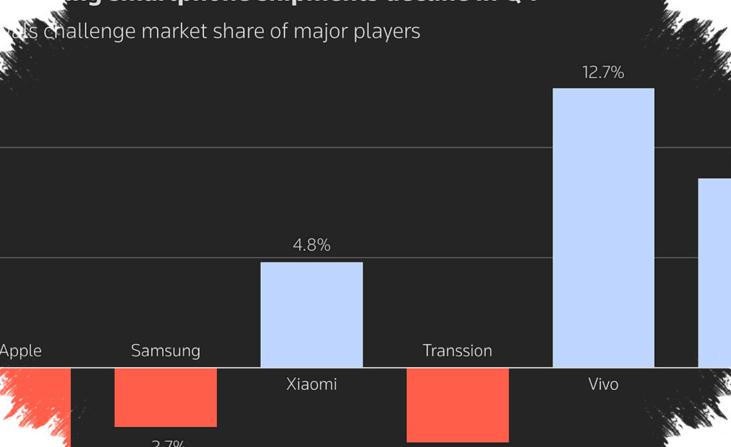 Global Smartphone Shipments Slip 4.1% as Memory Crunch Bites, Samsung Still Leads the Market
