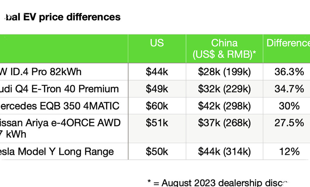 China EV Prices In April 2026, The Cheapest Options Start Near The Bottom