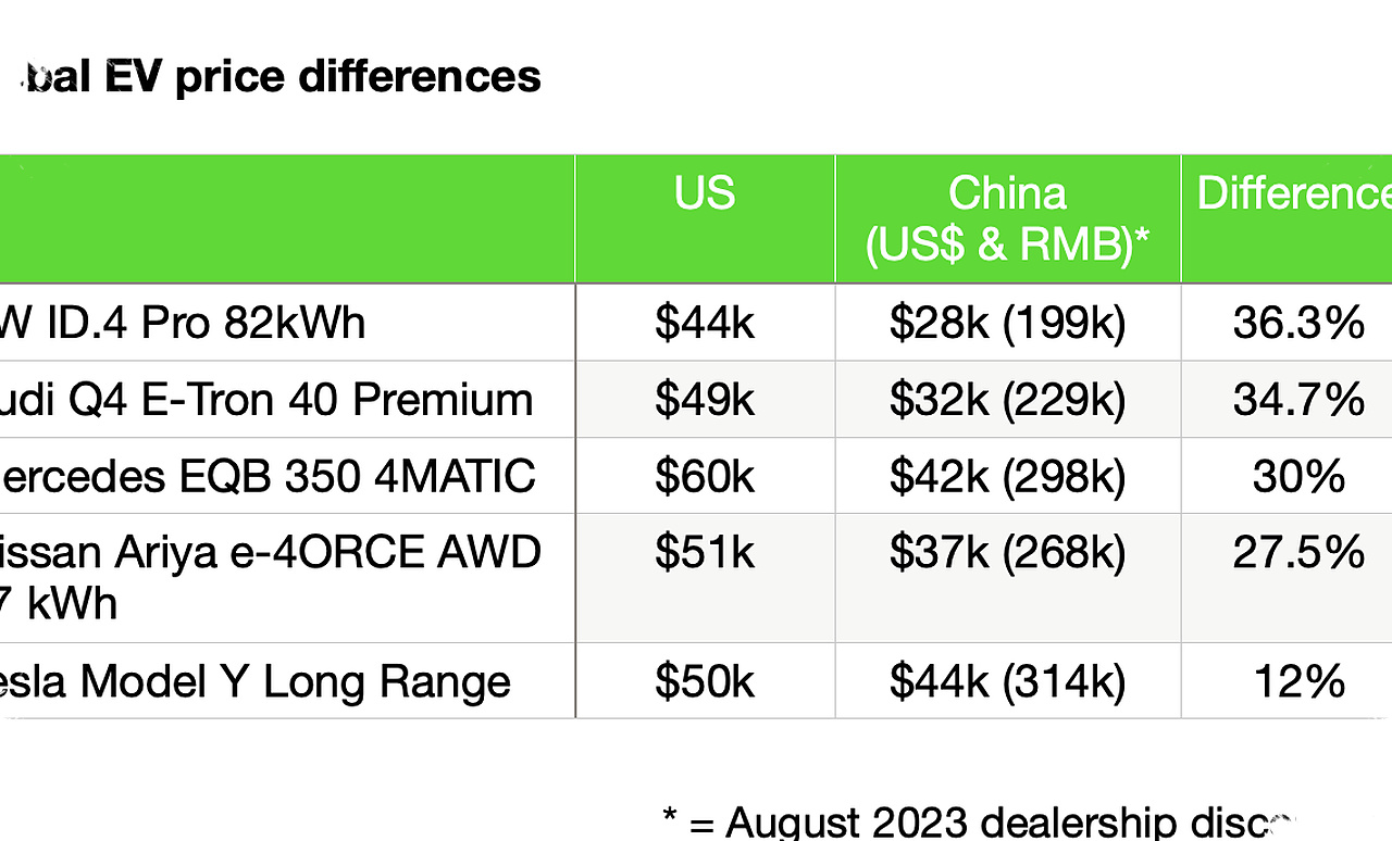 China EV Prices In April 2026, The Cheapest Options Start Near The Bottom