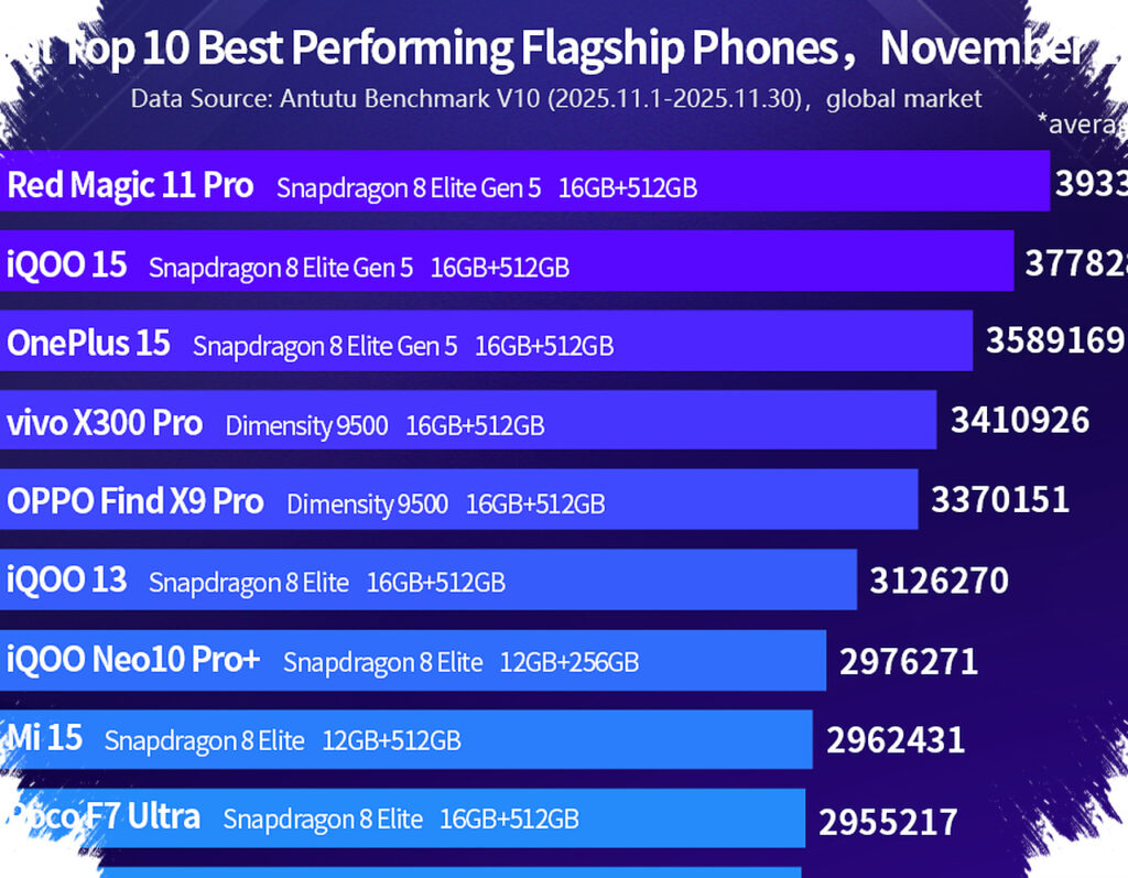 5 Fastest Android Phones Of 2026, A New Champion Shakes The Flagship Race