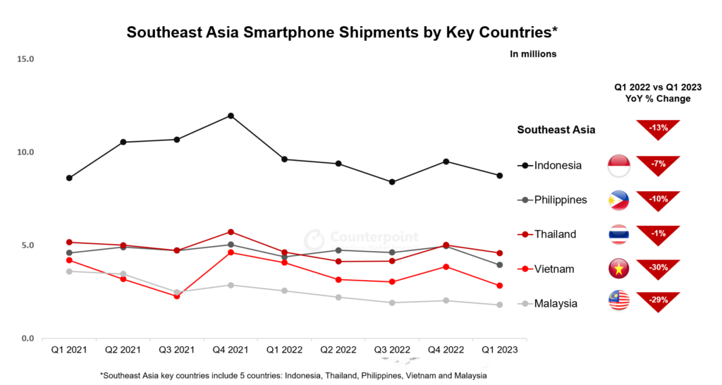 Samsung Stands Alone In Southeast Asia’s Slumping Phone Market As Rivals Slide
