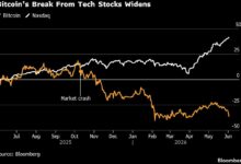 Bitcoin’s Tech Link Breaks As Strategy’s Tiny Sale Sparks A Brutal Rout