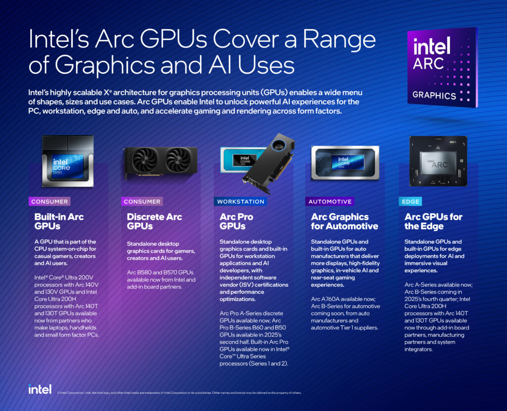 Intel Keeps Arc Front and Center, Yet Its Desktop Discrete GPU Plans Remain Unsettled