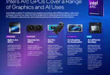 Intel Keeps Arc Front and Center, Yet Its Desktop Discrete GPU Plans Remain Unsettled
