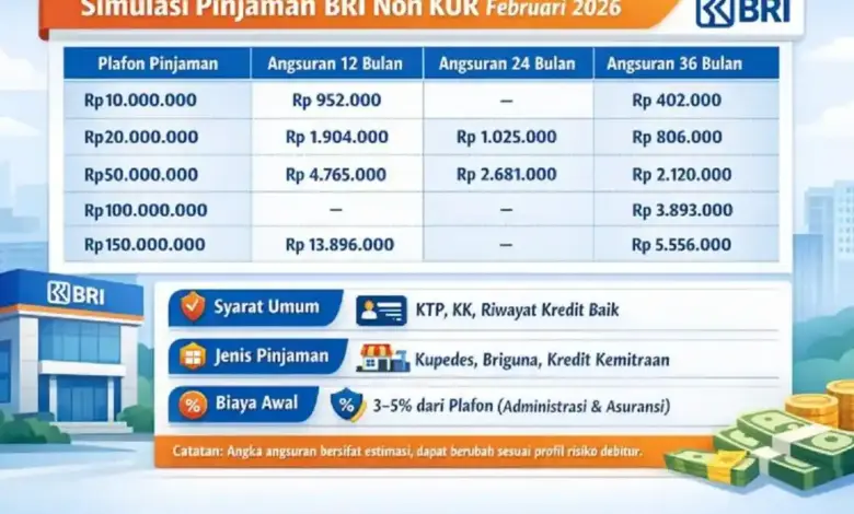 BRI Non-KUR Loans Offer Bigger Limits, But The Right Installment Estimate Matters Most
