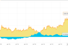 Dollar Strength Keeps XAU/USD Under Pressure, Key Supports at 4,365 and 4,306 in Focus