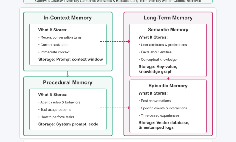 ChatGPT’s New Memory System Makes Conversations More Personal, and Raises Fresh Privacy Questions