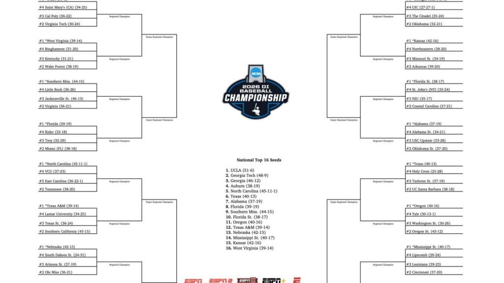 2026 NCAA Baseball Tournament Brings The Full Roadmap, Bracket, Schedule And Scores For Omaha