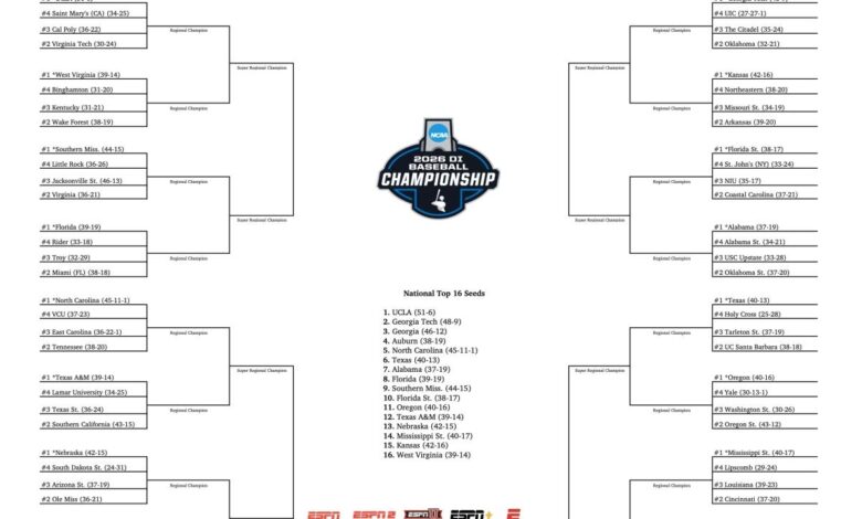 2026 NCAA Baseball Tournament Brings The Full Roadmap, Bracket, Schedule And Scores For Omaha