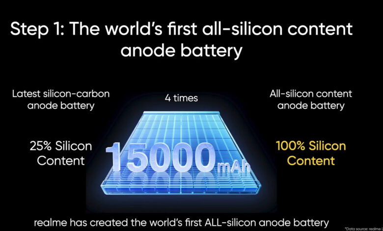 Realme Eyes A Three-Day Battery Phone, Silicon-Carbon Becomes Its New Edge