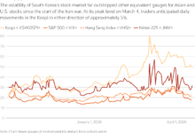 AI Euphoria Gives Way to a 12% Selloff, South Korea’s Market Faces a Reality Check
