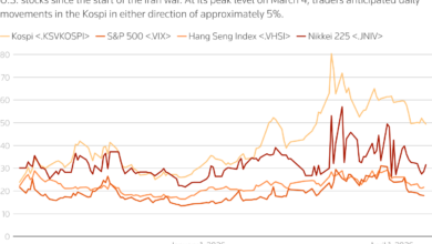 AI Euphoria Gives Way to a 12% Selloff, South Korea’s Market Faces a Reality Check
