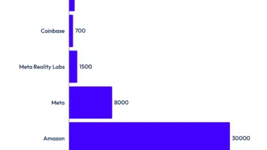 AI Drives Tech Layoffs, Yet Per-Employee Spending Keeps Climbing