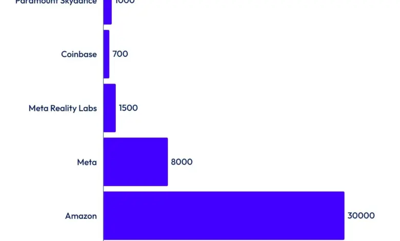 AI Drives Tech Layoffs, Yet Per-Employee Spending Keeps Climbing