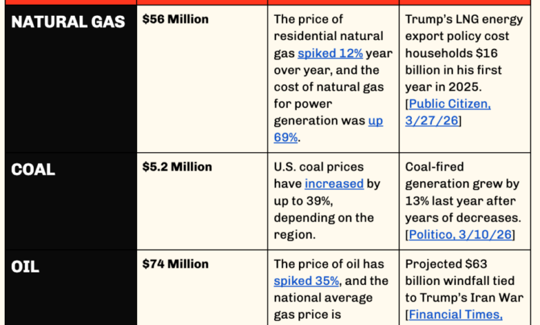Trump Downplays Rising Gas Prices, Even As Iran War Tightens Oil Supply