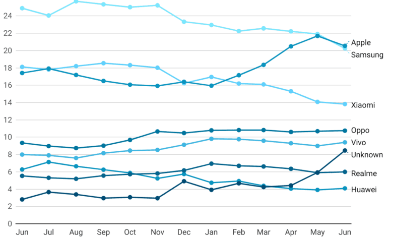 Why iPhone Owners Are Keeping Their Phones Longer, Battery Swaps and Better Durability Change the Cycle