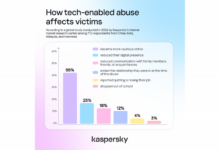 Why More Than Half of Digital Harassment Victims Stay Silent, The Hidden Cost Is Severe