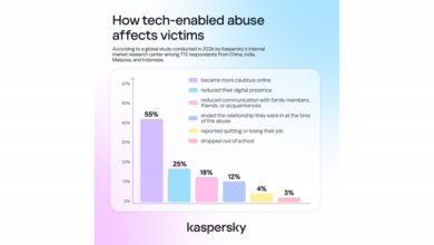 Why More Than Half of Digital Harassment Victims Stay Silent, The Hidden Cost Is Severe
