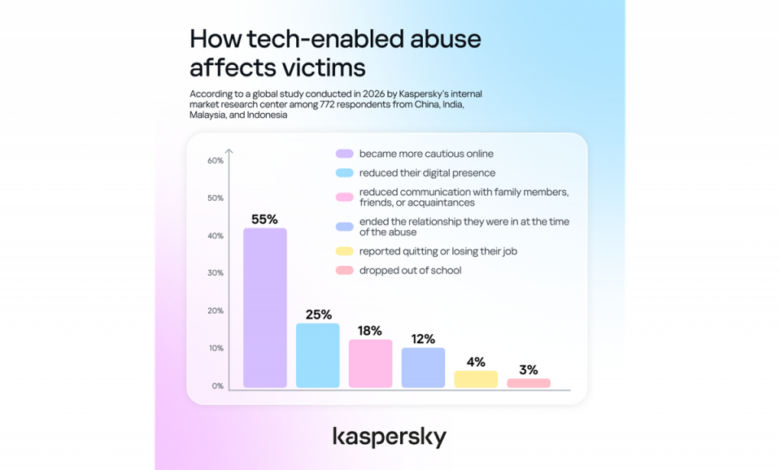 Why More Than Half of Digital Harassment Victims Stay Silent, The Hidden Cost Is Severe