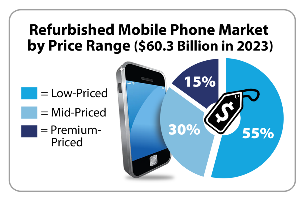 Smartphone Market Seen Falling 15%, Rising Costs Put Pressure on Buyers