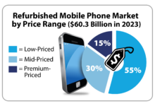 Smartphone Market Seen Falling 15%, Rising Costs Put Pressure on Buyers