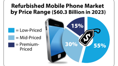 Smartphone Market Seen Falling 15%, Rising Costs Put Pressure on Buyers