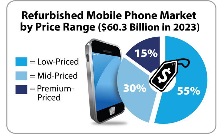 Smartphone Market Seen Falling 15%, Rising Costs Put Pressure on Buyers