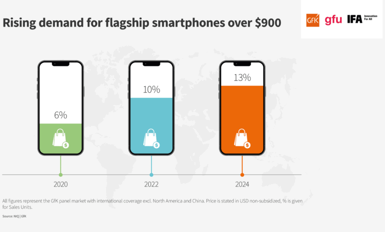 Cheap Phones Get Pricier, Memory Costs Push the Market Into a Squeeze