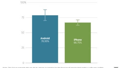 Apple’s Price Hike Warning Could Push Android Phones Up Too