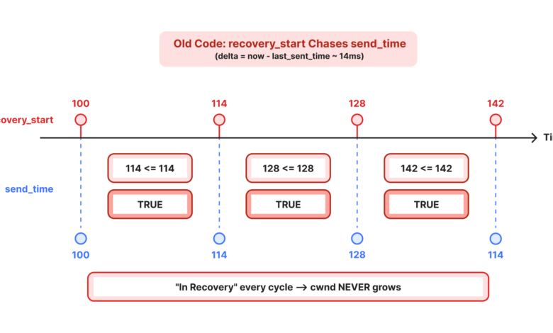Three Lines Moved, Linux 7.2 Still Finds a 5% Storage Gain