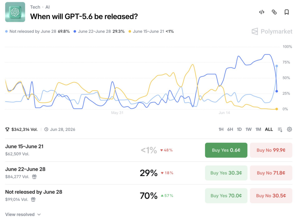 GPT-5.6 Rumors Intensify, ChatGPT May Be Slower But Sharper Than Before