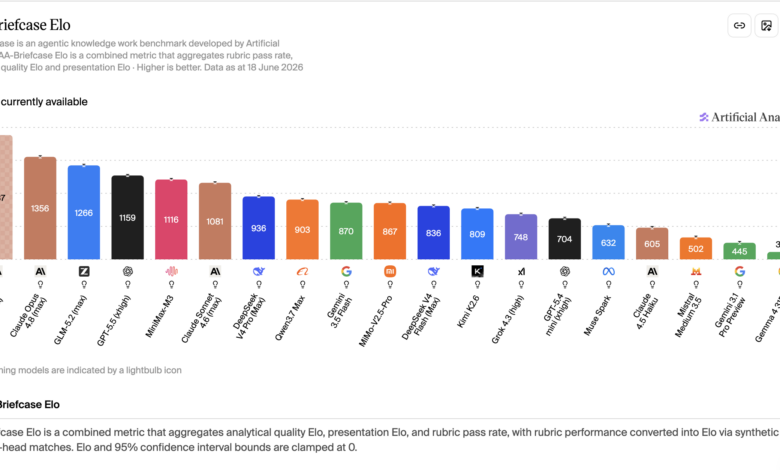 GLM-5.2 Overtakes Claude Fable 5, A Cheaper AI Threatens Web Design Favorites