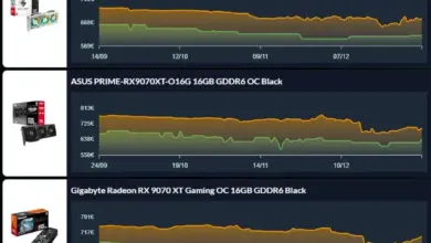 AI Memory Crunch Pushes AMD GPU Prices Higher, Buyers Face the Fallout