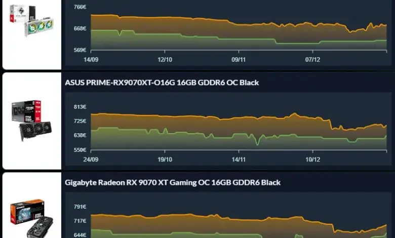 AI Memory Crunch Pushes AMD GPU Prices Higher, Buyers Face the Fallout