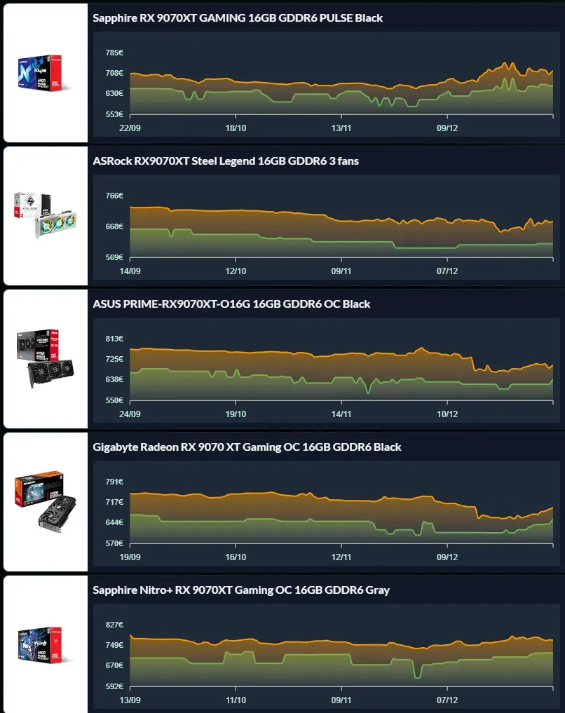 AI Memory Crunch Pushes AMD GPU Prices Higher, Buyers Face the Fallout
