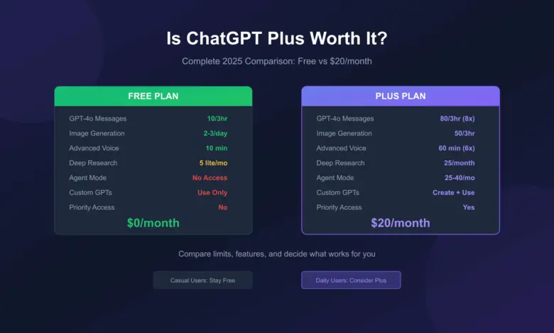 7 Clear Differences That Separate Free AI From Paid AI in Everyday Results