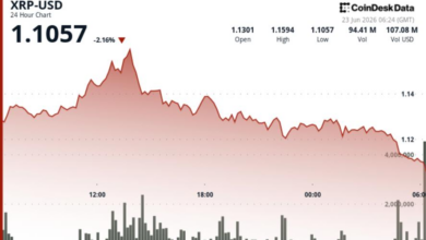 XRP Slips Back Toward $1.10, and Traders Are Waiting for the Range to Break