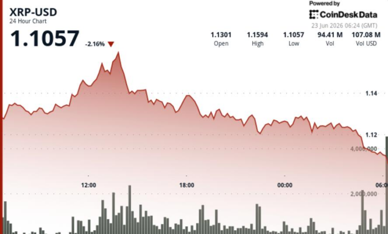 XRP Slips Back Toward $1.10, and Traders Are Waiting for the Range to Break