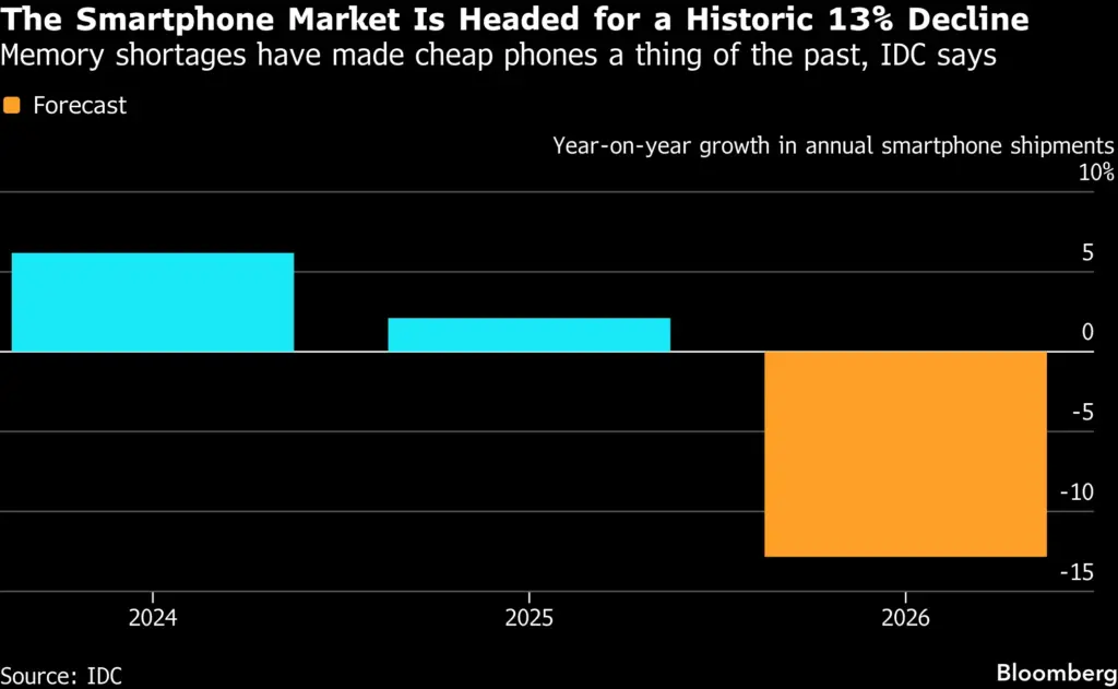 Memory Crunch Pushes Buyers Toward Used Phones as New Handsets Get Pricier