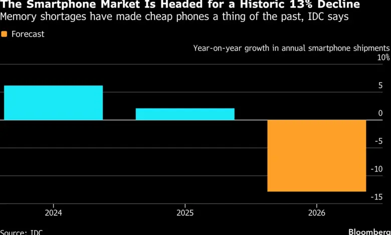 Memory Crunch Pushes Buyers Toward Used Phones as New Handsets Get Pricier
