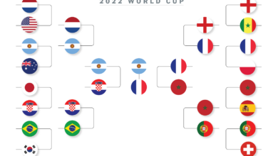 World Cup Standings Live, The Knockout Bracket Is Filling Fast