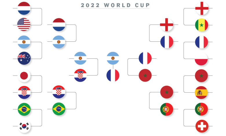 World Cup Standings Live, The Knockout Bracket Is Filling Fast