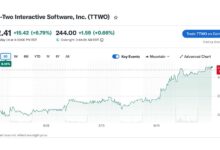 GTA VI Pre-Orders Lift Take-Two Shares, Investors See a Clearer Path Ahead