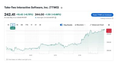GTA VI Pre-Orders Lift Take-Two Shares, Investors See a Clearer Path Ahead