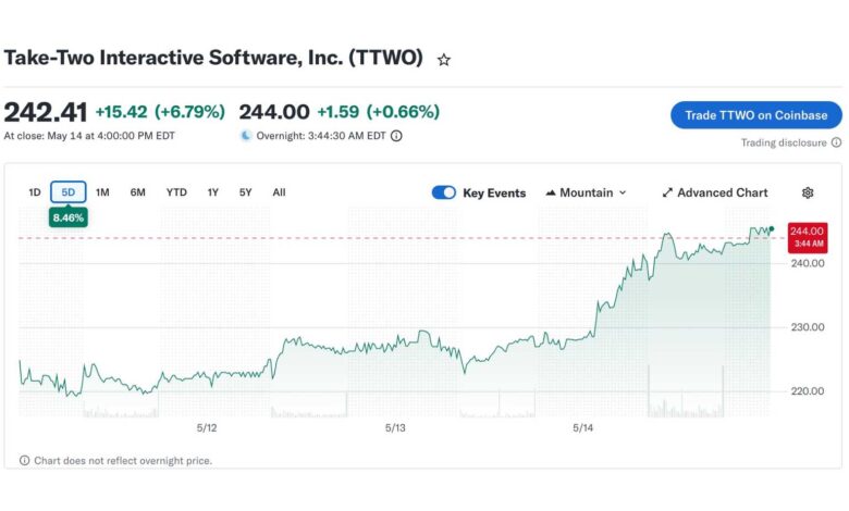 GTA VI Pre-Orders Lift Take-Two Shares, Investors See a Clearer Path Ahead