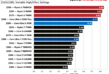 Core Ultra 5 250K Plus Looks Like the Smarter Mid-Range Choice, Ryzen 7 9700X Feels Overpriced