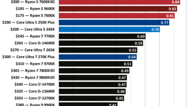 Core Ultra 5 250K Plus Looks Like the Smarter Mid-Range Choice, Ryzen 7 9700X Feels Overpriced